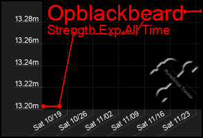 Total Graph of Opblackbeard