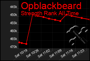 Total Graph of Opblackbeard