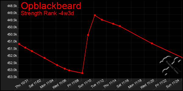 Last 31 Days Graph of Opblackbeard