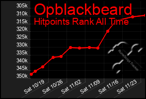 Total Graph of Opblackbeard