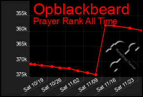 Total Graph of Opblackbeard