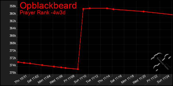 Last 31 Days Graph of Opblackbeard