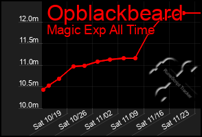 Total Graph of Opblackbeard