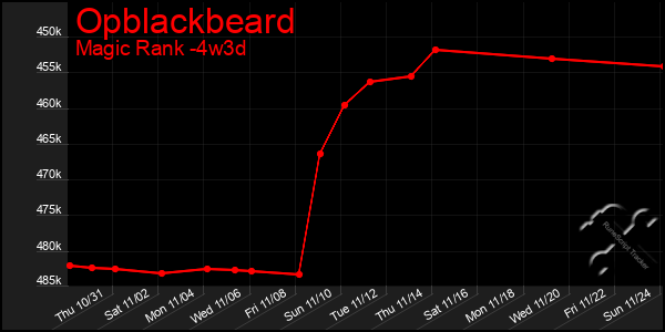 Last 31 Days Graph of Opblackbeard