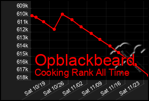 Total Graph of Opblackbeard