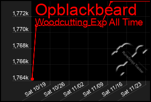 Total Graph of Opblackbeard