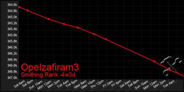 Last 31 Days Graph of Opelzafiram3