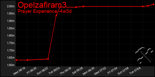Last 31 Days Graph of Opelzafiram3