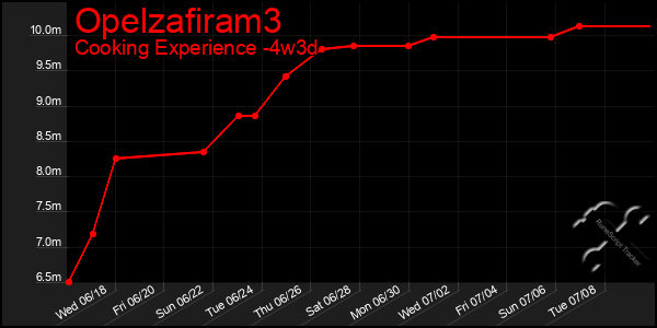 Last 31 Days Graph of Opelzafiram3