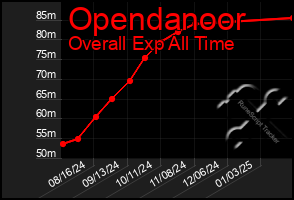 Total Graph of Opendanoor