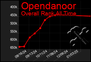 Total Graph of Opendanoor