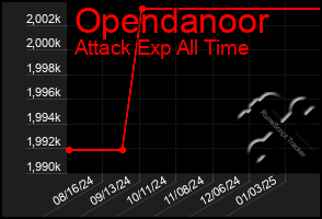 Total Graph of Opendanoor