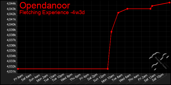 Last 31 Days Graph of Opendanoor