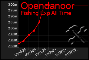 Total Graph of Opendanoor