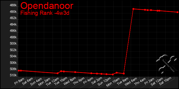 Last 31 Days Graph of Opendanoor