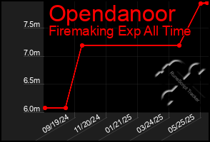 Total Graph of Opendanoor