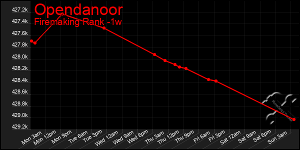 Last 7 Days Graph of Opendanoor