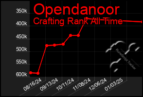 Total Graph of Opendanoor