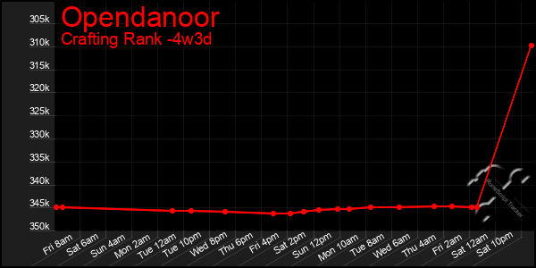 Last 31 Days Graph of Opendanoor
