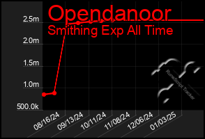 Total Graph of Opendanoor