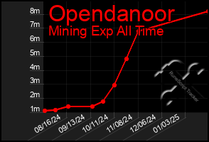 Total Graph of Opendanoor