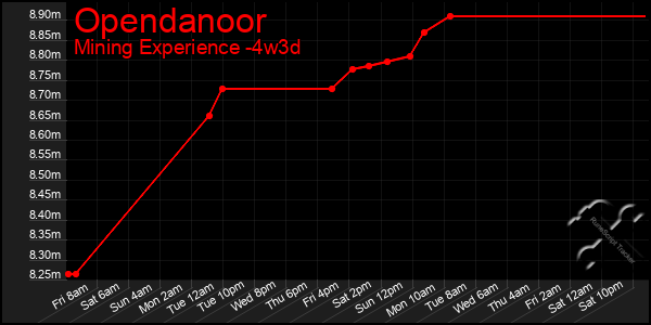 Last 31 Days Graph of Opendanoor