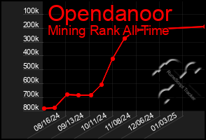 Total Graph of Opendanoor