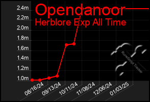 Total Graph of Opendanoor