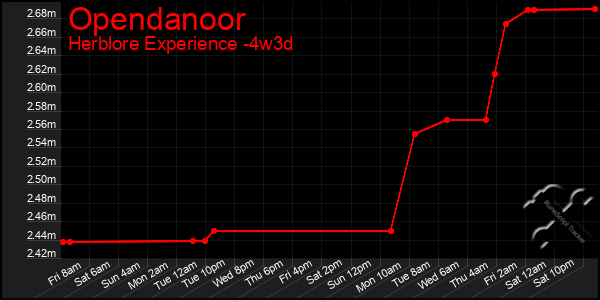 Last 31 Days Graph of Opendanoor