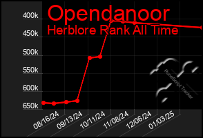 Total Graph of Opendanoor