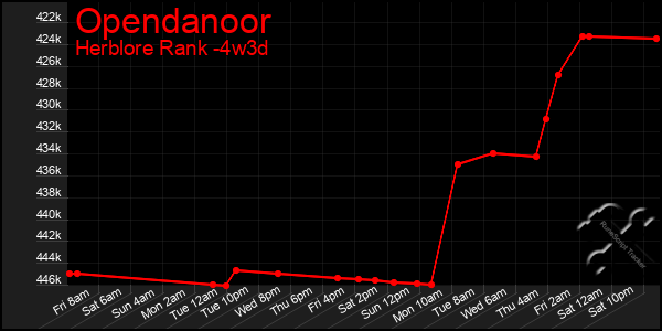 Last 31 Days Graph of Opendanoor