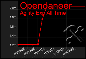 Total Graph of Opendanoor