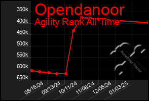 Total Graph of Opendanoor