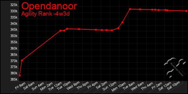 Last 31 Days Graph of Opendanoor