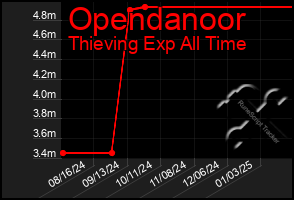 Total Graph of Opendanoor