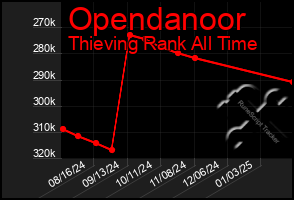 Total Graph of Opendanoor