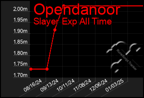 Total Graph of Opendanoor