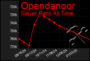 Total Graph of Opendanoor