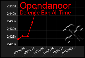 Total Graph of Opendanoor