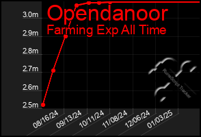 Total Graph of Opendanoor