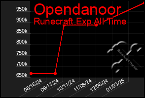 Total Graph of Opendanoor