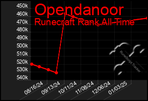 Total Graph of Opendanoor