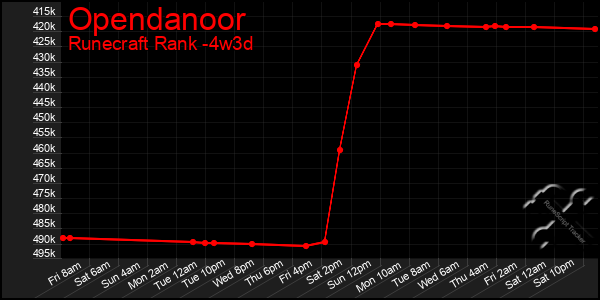 Last 31 Days Graph of Opendanoor