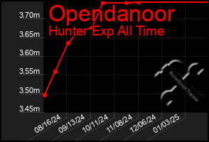 Total Graph of Opendanoor