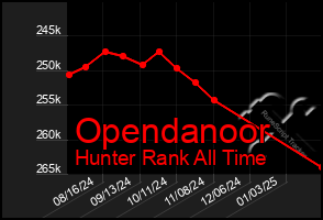 Total Graph of Opendanoor