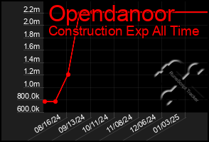 Total Graph of Opendanoor