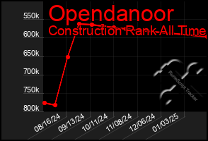 Total Graph of Opendanoor