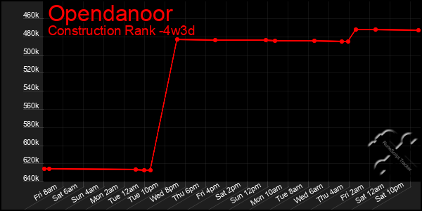 Last 31 Days Graph of Opendanoor