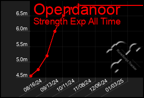 Total Graph of Opendanoor