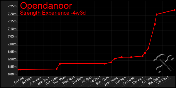 Last 31 Days Graph of Opendanoor